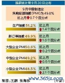 配资网上炒股平台 9月中国制造业PMI升至49.8%